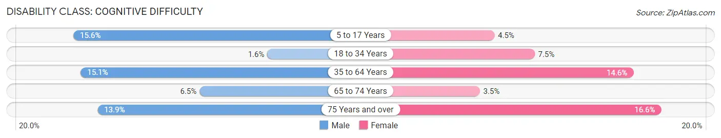 Disability in Zip Code 40210: <span>Cognitive Difficulty</span>