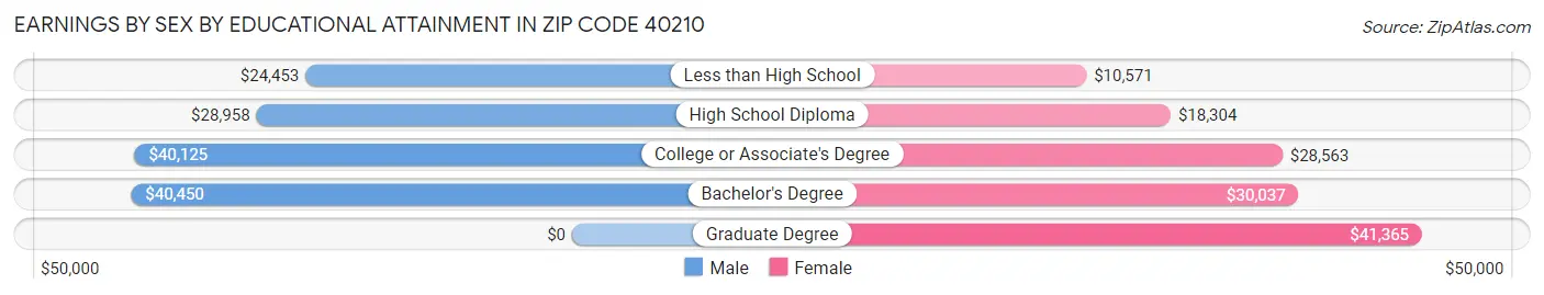Earnings by Sex by Educational Attainment in Zip Code 40210