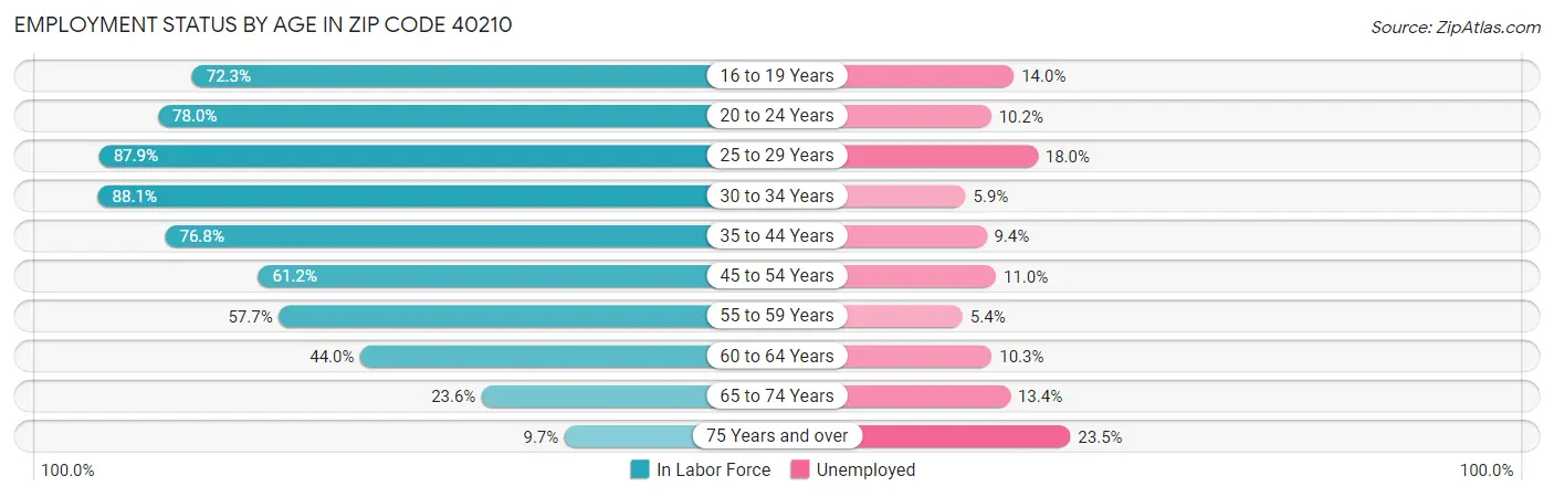 Employment Status by Age in Zip Code 40210