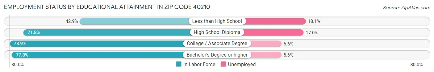 Employment Status by Educational Attainment in Zip Code 40210