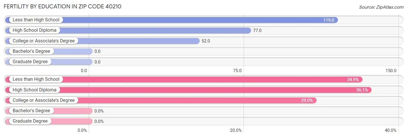 Female Fertility by Education Attainment in Zip Code 40210