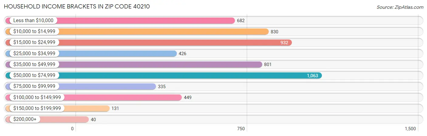Household Income Brackets in Zip Code 40210