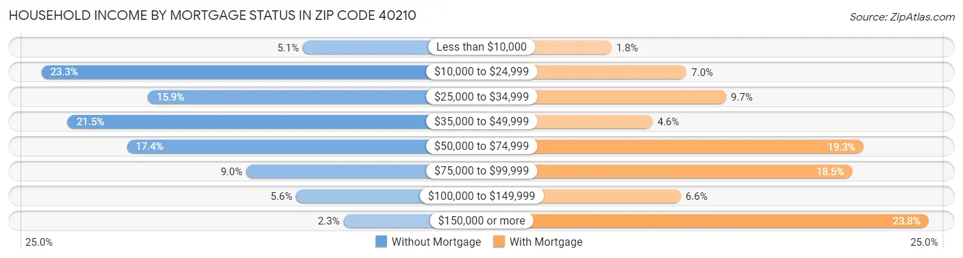 Household Income by Mortgage Status in Zip Code 40210
