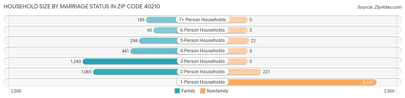 Household Size by Marriage Status in Zip Code 40210