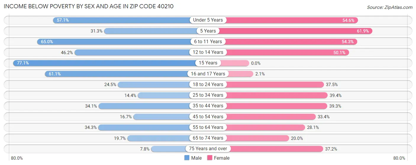 Income Below Poverty by Sex and Age in Zip Code 40210