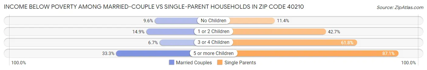 Income Below Poverty Among Married-Couple vs Single-Parent Households in Zip Code 40210