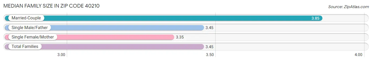 Median Family Size in Zip Code 40210