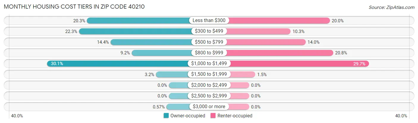 Monthly Housing Cost Tiers in Zip Code 40210