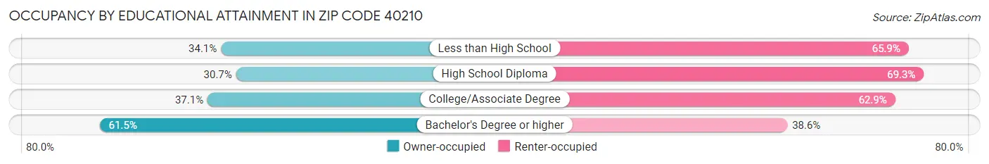 Occupancy by Educational Attainment in Zip Code 40210