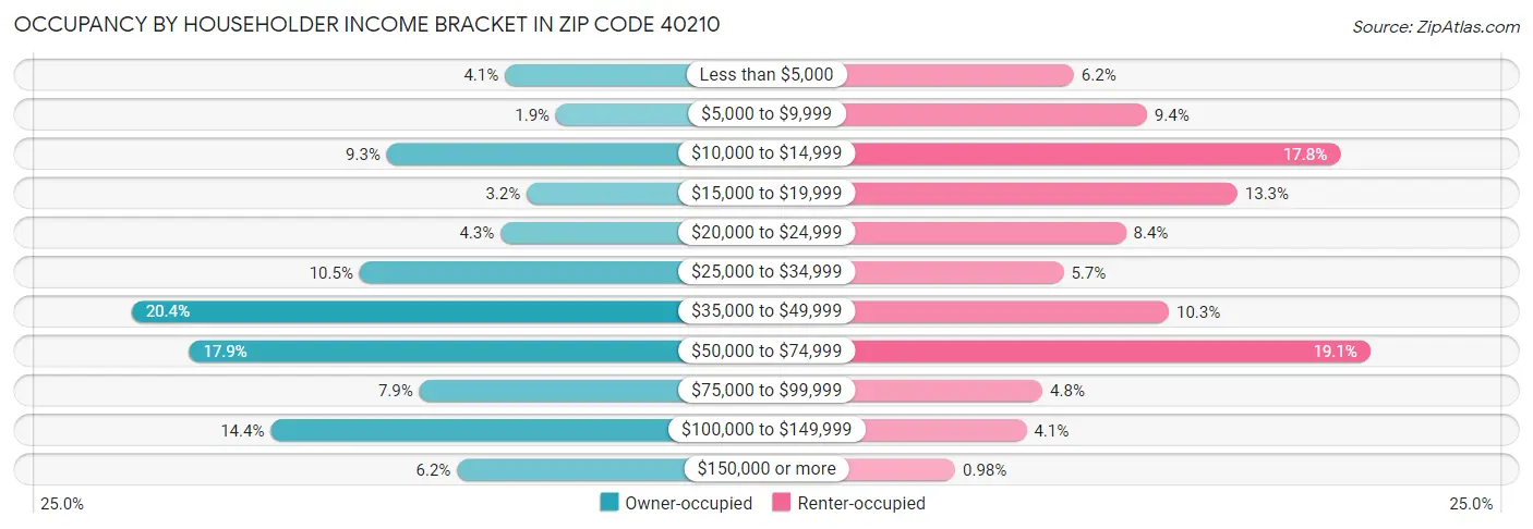 Occupancy by Householder Income Bracket in Zip Code 40210