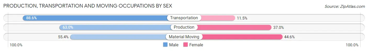 Production, Transportation and Moving Occupations by Sex in Zip Code 40210