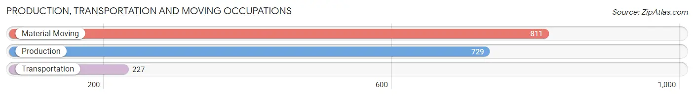 Production, Transportation and Moving Occupations in Zip Code 40210