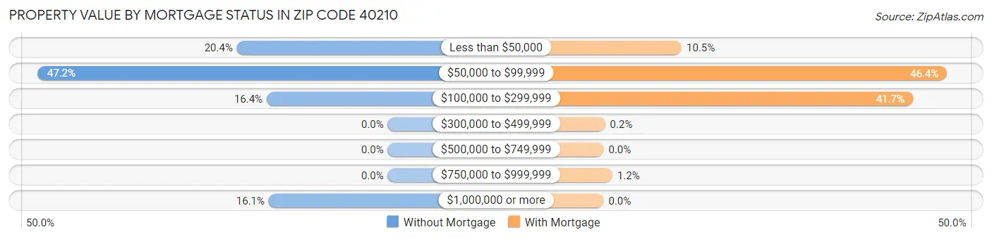Property Value by Mortgage Status in Zip Code 40210