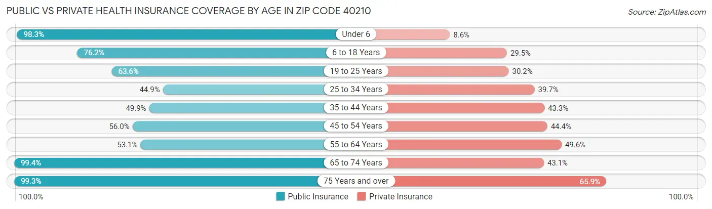 Public vs Private Health Insurance Coverage by Age in Zip Code 40210