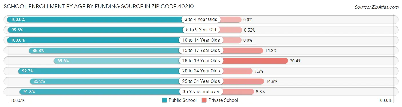 School Enrollment by Age by Funding Source in Zip Code 40210