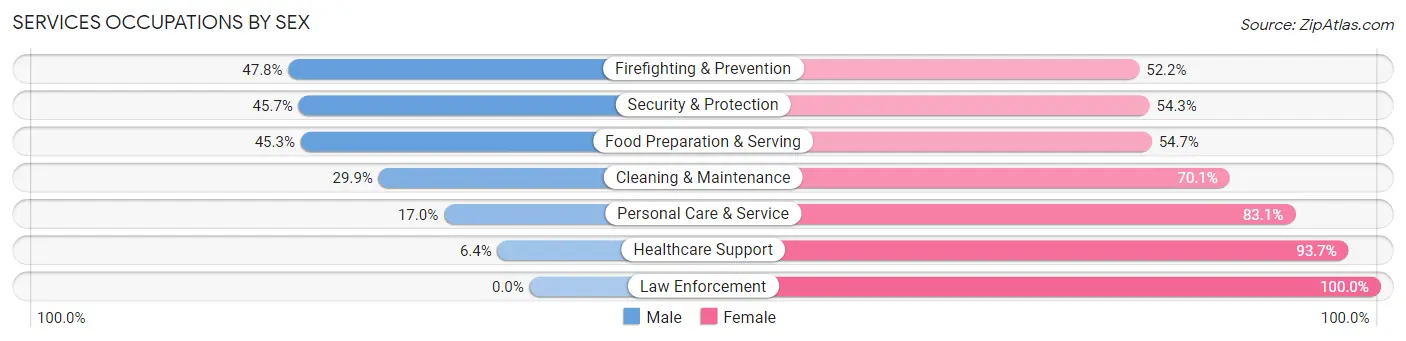 Services Occupations by Sex in Zip Code 40210