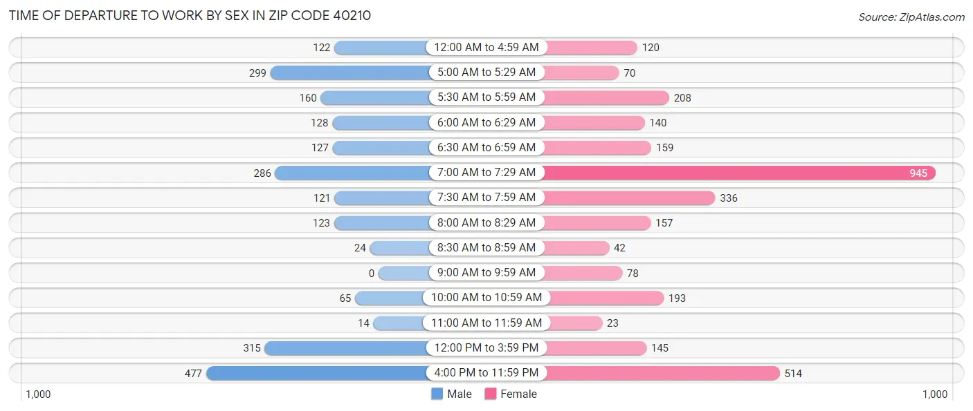 Time of Departure to Work by Sex in Zip Code 40210