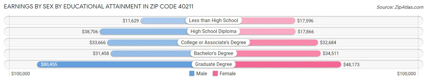 Earnings by Sex by Educational Attainment in Zip Code 40211