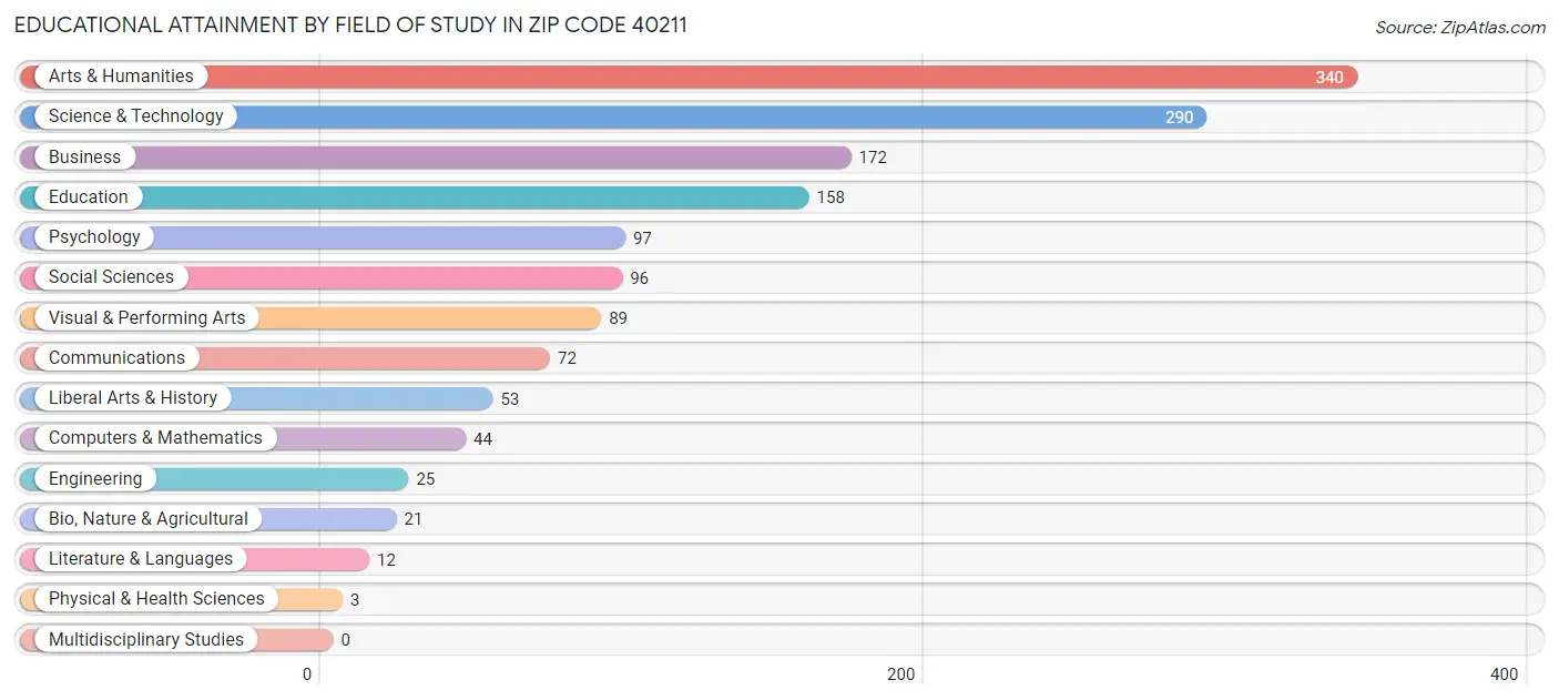 Educational Attainment by Field of Study in Zip Code 40211