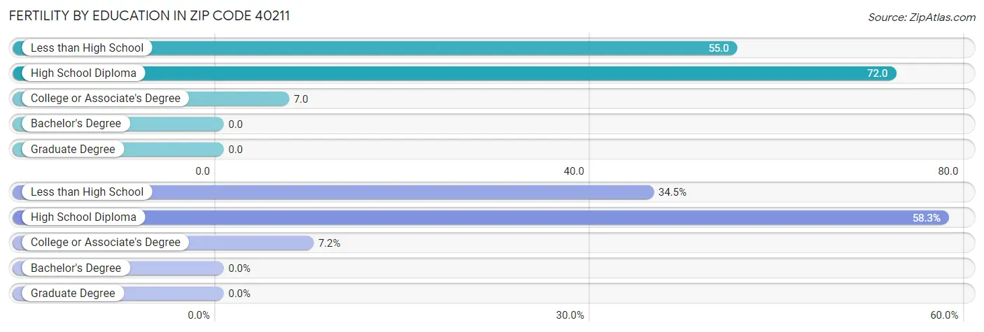 Female Fertility by Education Attainment in Zip Code 40211