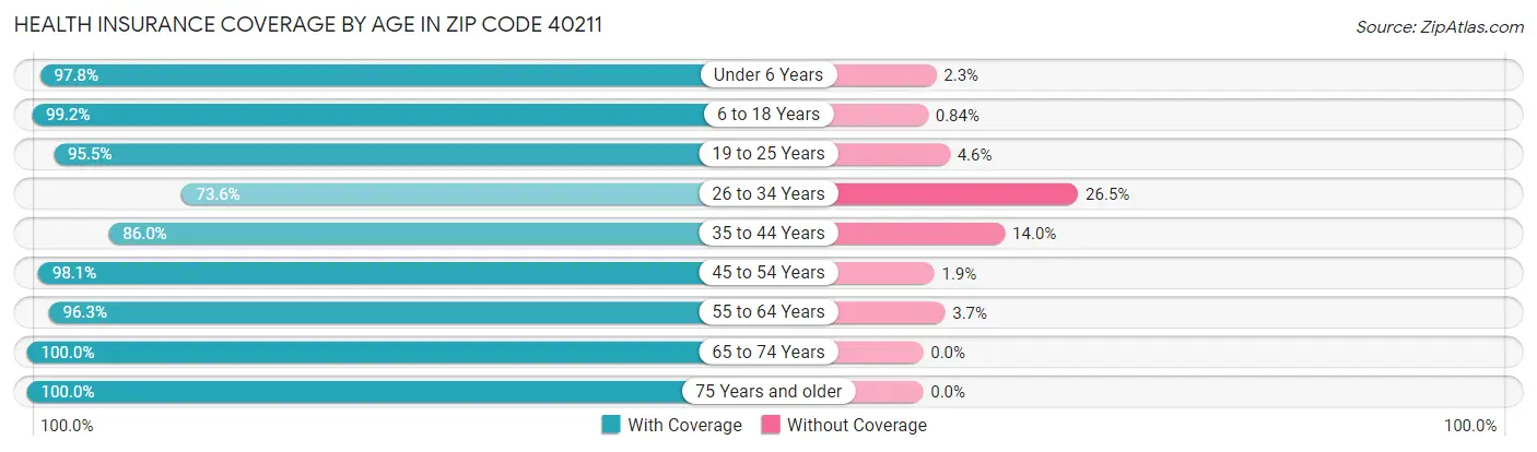 Health Insurance Coverage by Age in Zip Code 40211