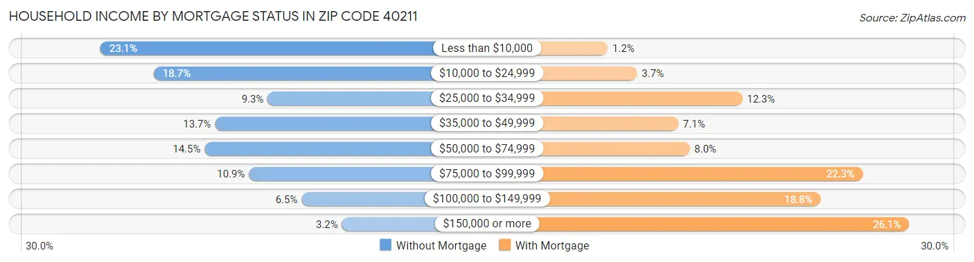 Household Income by Mortgage Status in Zip Code 40211