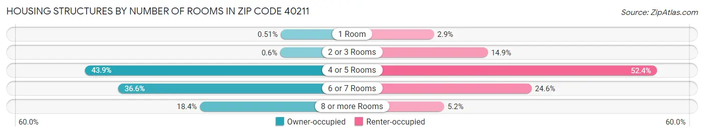 Housing Structures by Number of Rooms in Zip Code 40211