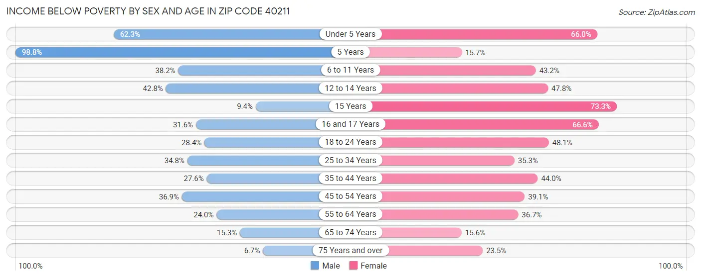 Income Below Poverty by Sex and Age in Zip Code 40211