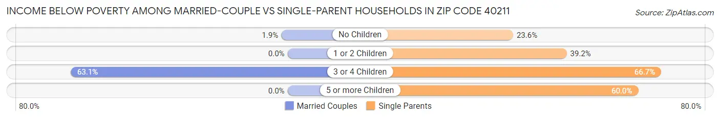 Income Below Poverty Among Married-Couple vs Single-Parent Households in Zip Code 40211