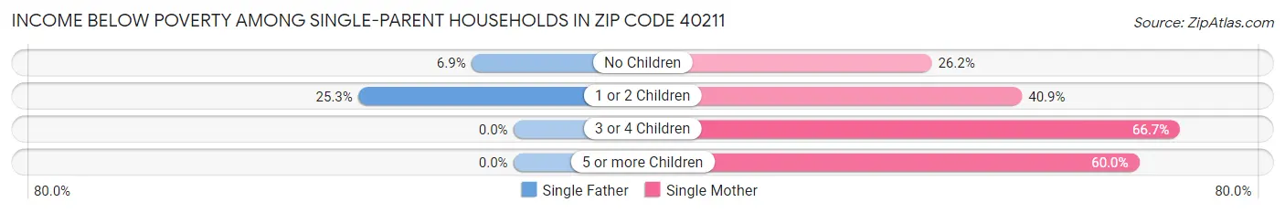 Income Below Poverty Among Single-Parent Households in Zip Code 40211