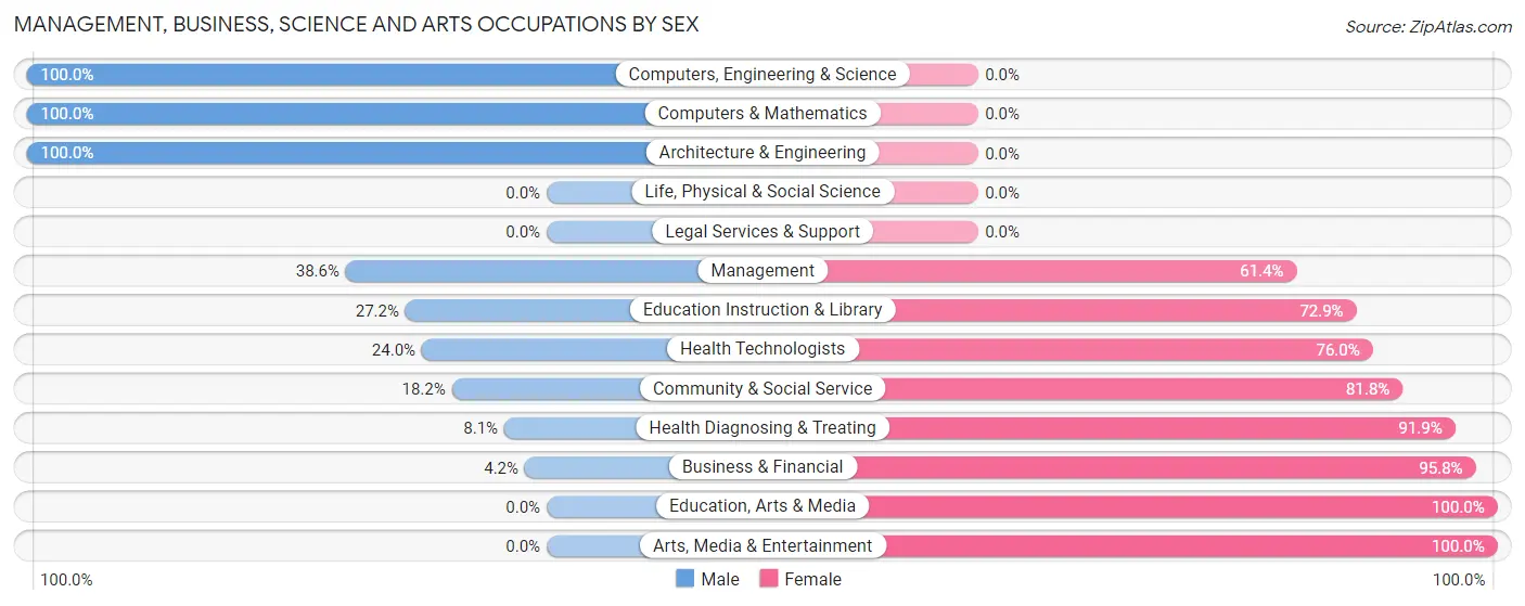 Management, Business, Science and Arts Occupations by Sex in Zip Code 40211