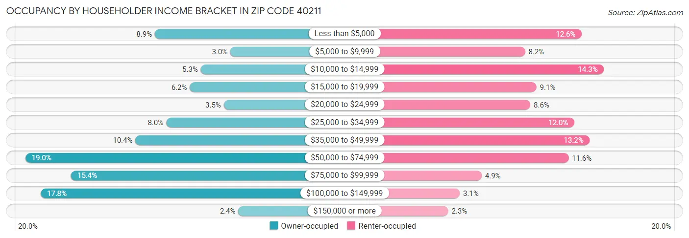Occupancy by Householder Income Bracket in Zip Code 40211
