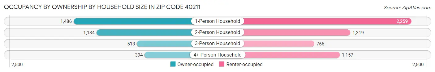 Occupancy by Ownership by Household Size in Zip Code 40211