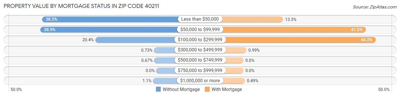 Property Value by Mortgage Status in Zip Code 40211