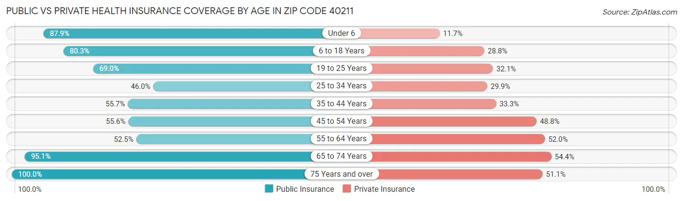 Public vs Private Health Insurance Coverage by Age in Zip Code 40211