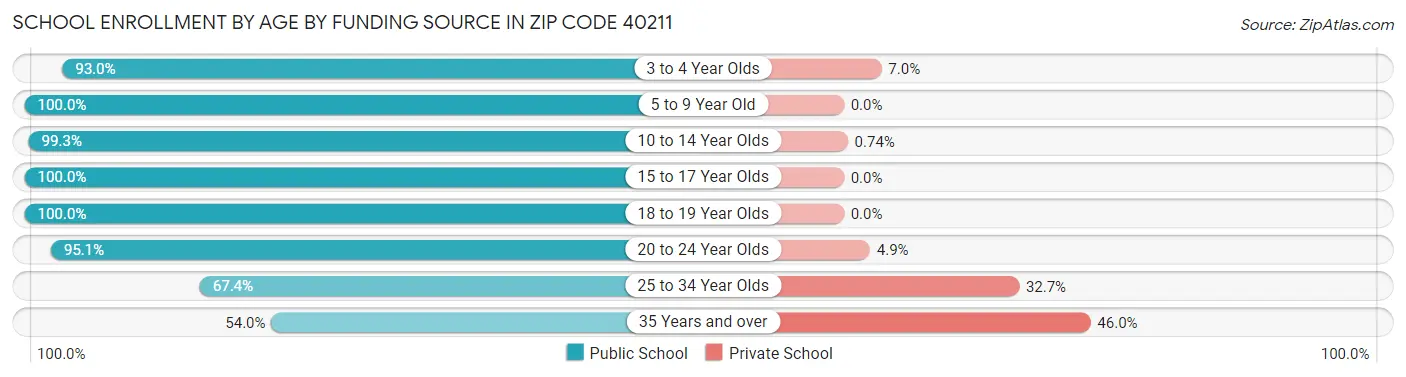 School Enrollment by Age by Funding Source in Zip Code 40211