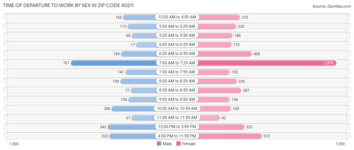 Time of Departure to Work by Sex in Zip Code 40211