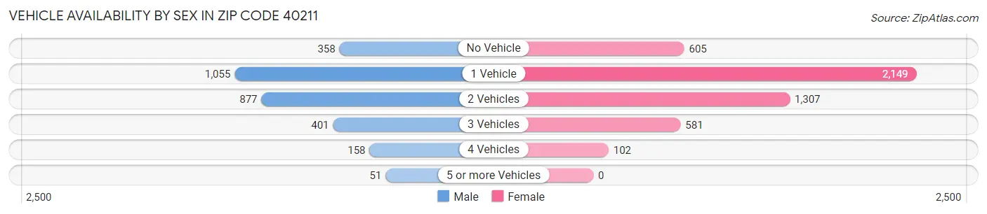Vehicle Availability by Sex in Zip Code 40211