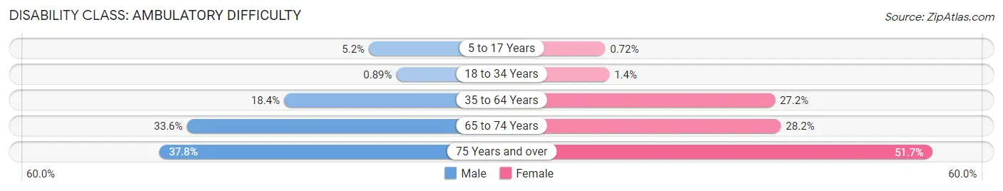 Disability in Zip Code 40212: <span>Ambulatory Difficulty</span>