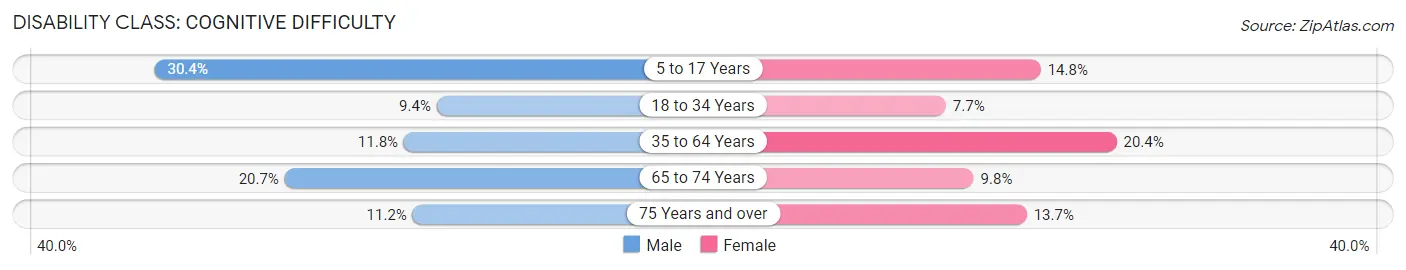 Disability in Zip Code 40212: <span>Cognitive Difficulty</span>
