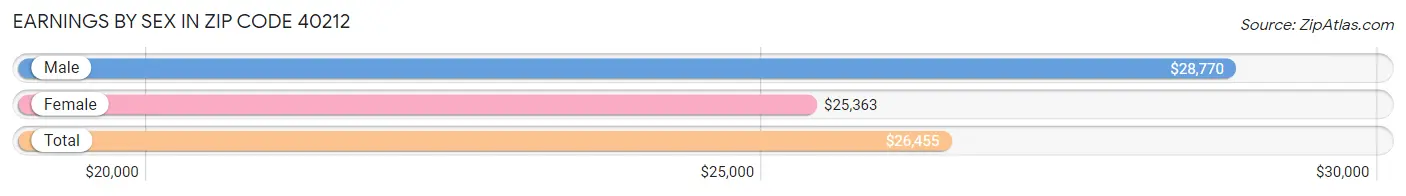 Earnings by Sex in Zip Code 40212