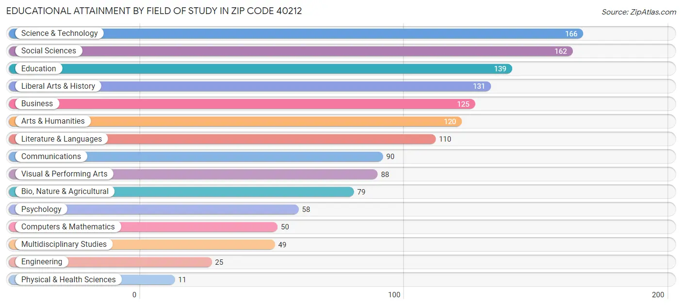 Educational Attainment by Field of Study in Zip Code 40212