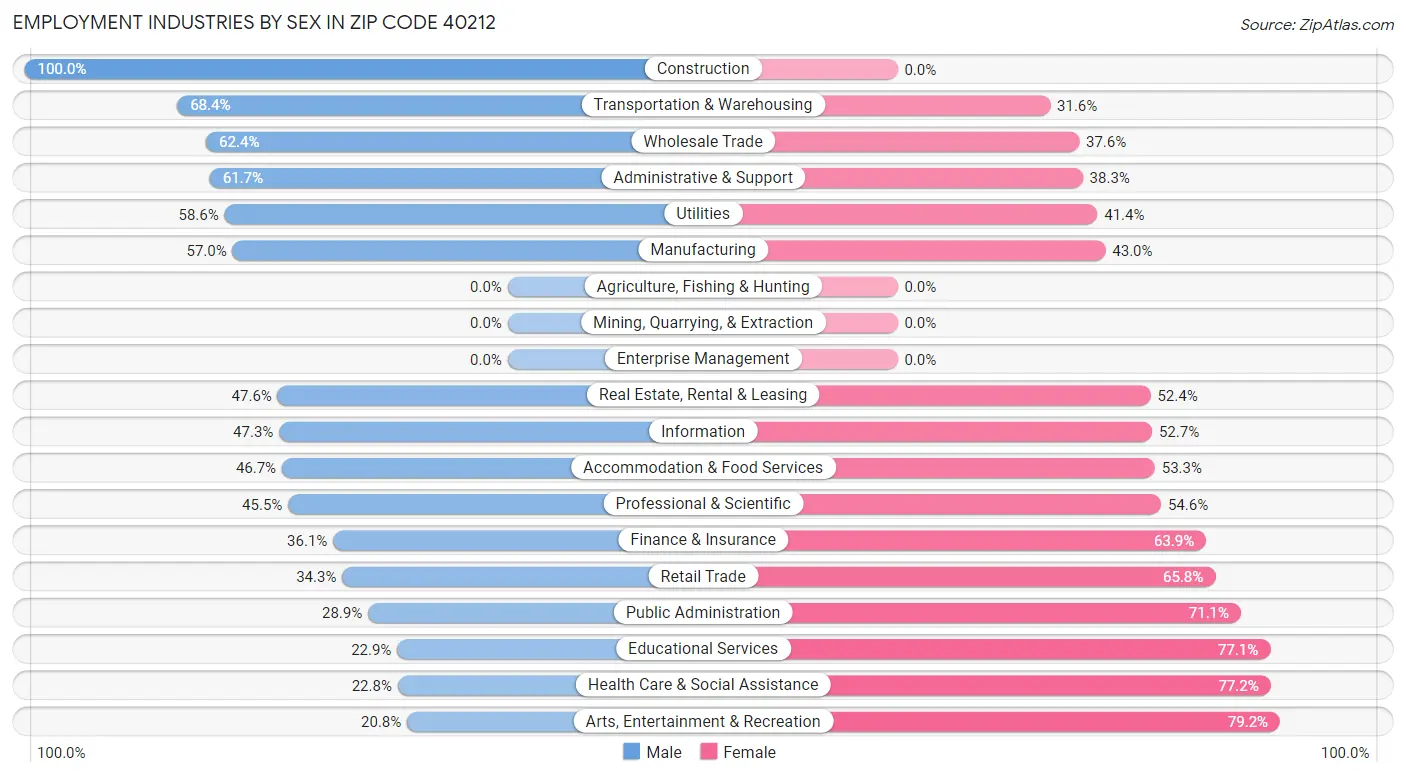 Employment Industries by Sex in Zip Code 40212