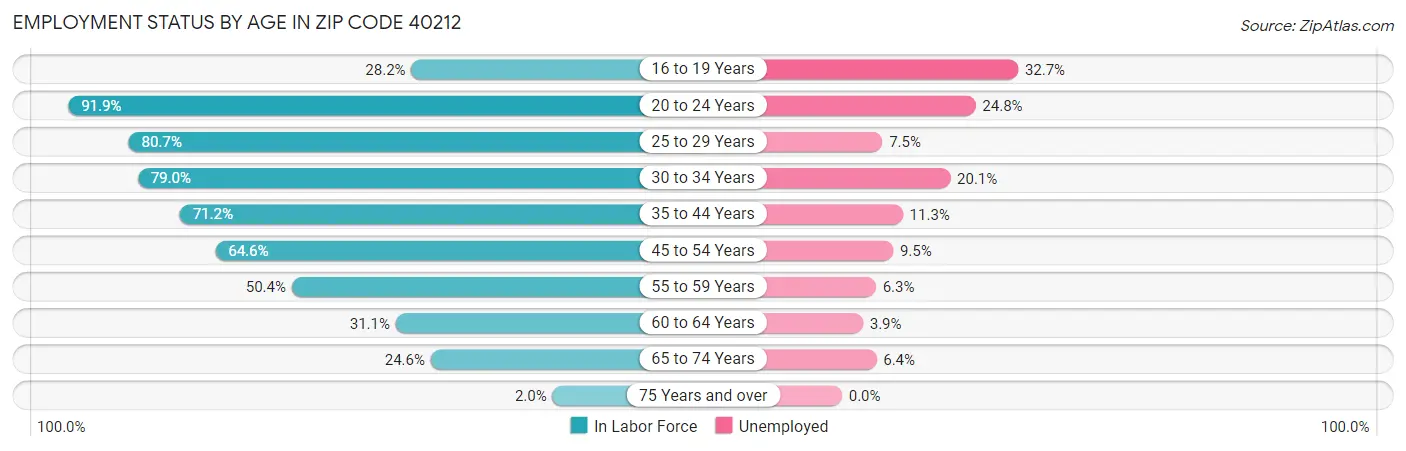 Employment Status by Age in Zip Code 40212