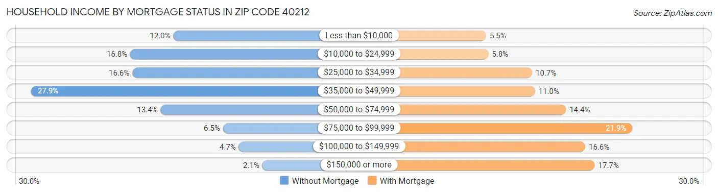 Household Income by Mortgage Status in Zip Code 40212