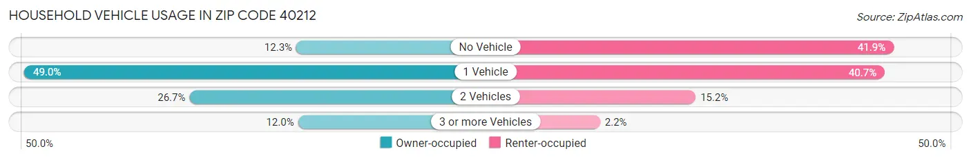 Household Vehicle Usage in Zip Code 40212
