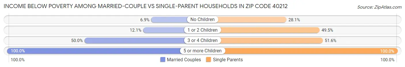 Income Below Poverty Among Married-Couple vs Single-Parent Households in Zip Code 40212