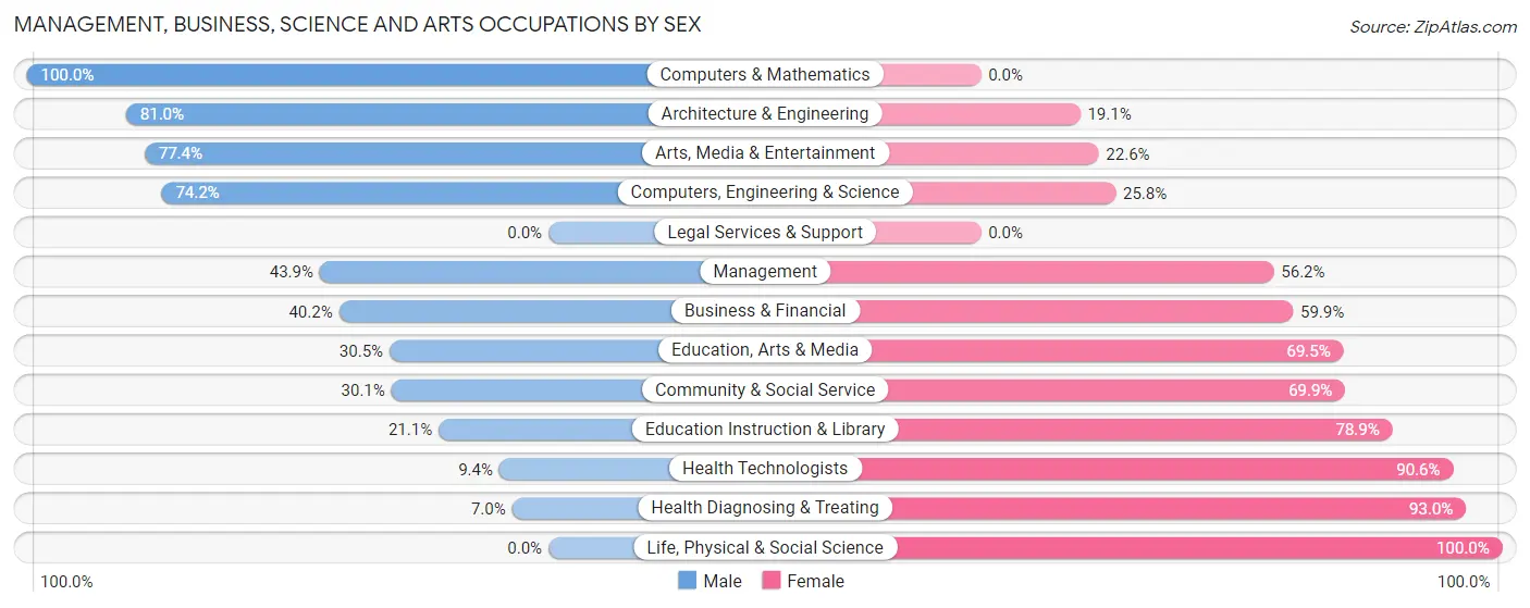 Management, Business, Science and Arts Occupations by Sex in Zip Code 40212