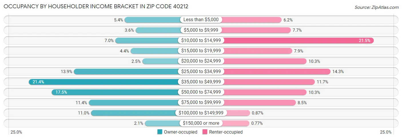 Occupancy by Householder Income Bracket in Zip Code 40212