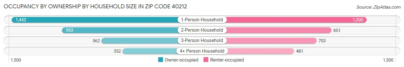 Occupancy by Ownership by Household Size in Zip Code 40212